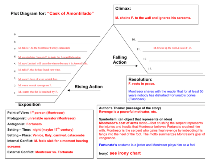 The cask of amontillado study questions