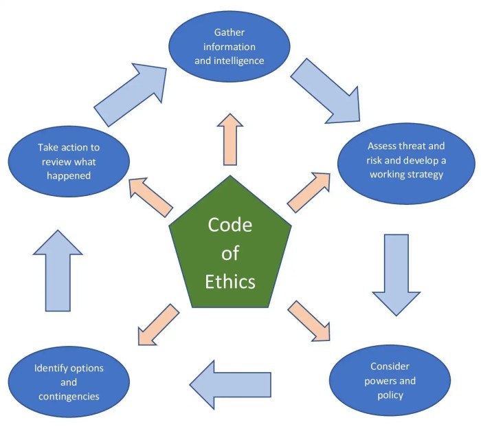 Model code of ethics quiz gcu