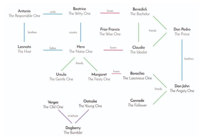 Much ado about nothing character map