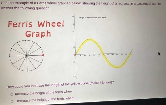 Briefly describe this graph of a ferris wheel.