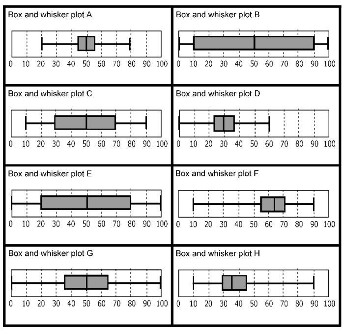 Interpreting box and whisker plots worksheet