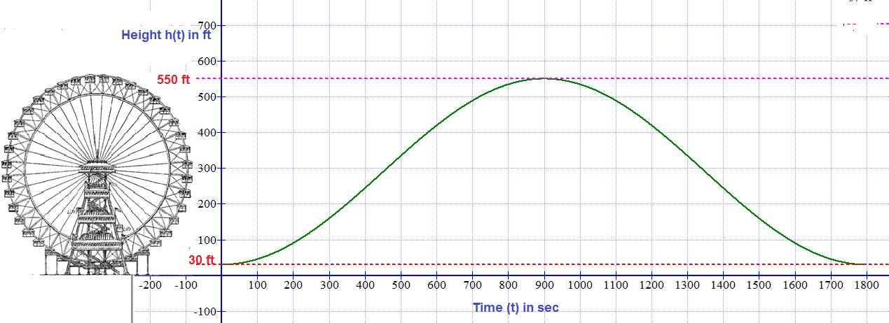 Briefly describe this graph of a ferris wheel.