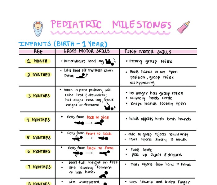 Milestone peds chart nclex childhealth charts pediatric nursing pediatrics